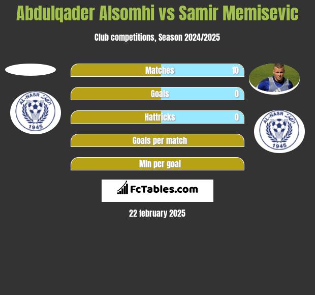 Abdulqader Alsomhi vs Samir Memisevic h2h player stats