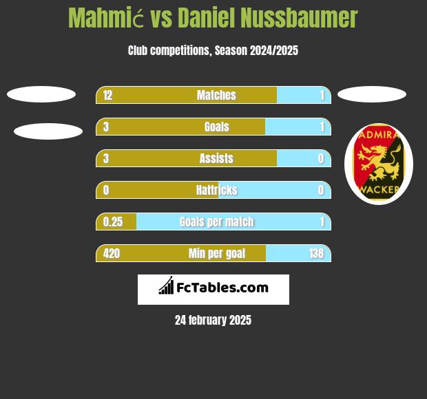 Mahmić vs Daniel Nussbaumer h2h player stats