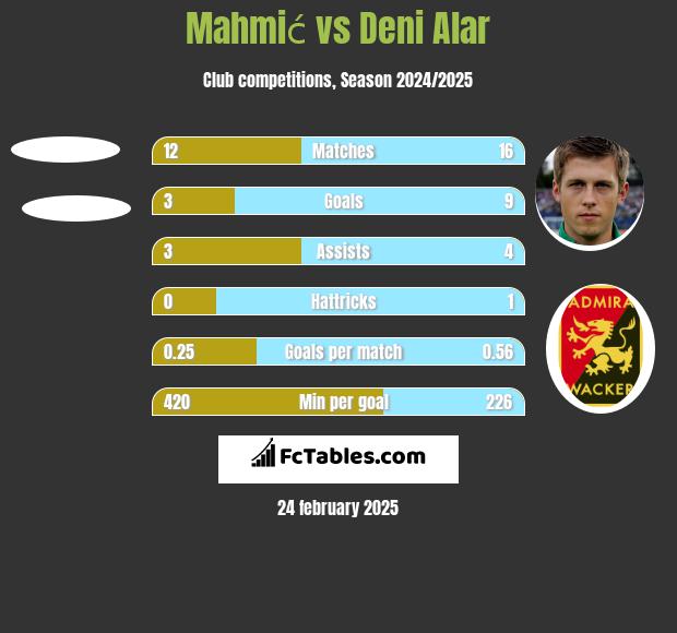 Mahmić vs Deni Alar h2h player stats