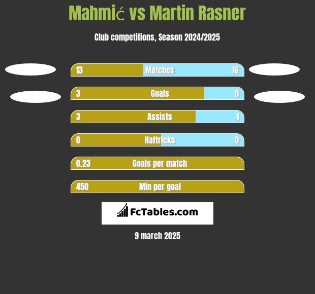 Mahmić vs Martin Rasner h2h player stats