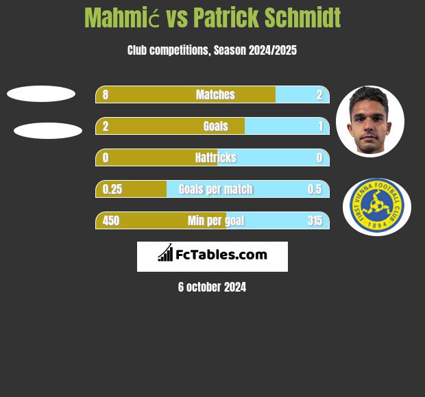 Mahmić vs Patrick Schmidt h2h player stats