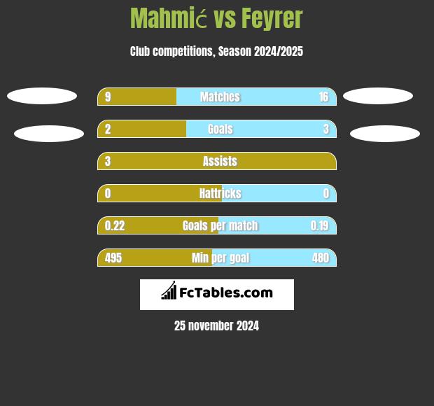 Mahmić vs Feyrer h2h player stats