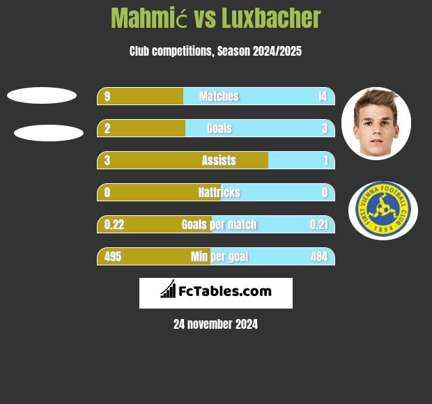 Mahmić vs Luxbacher h2h player stats