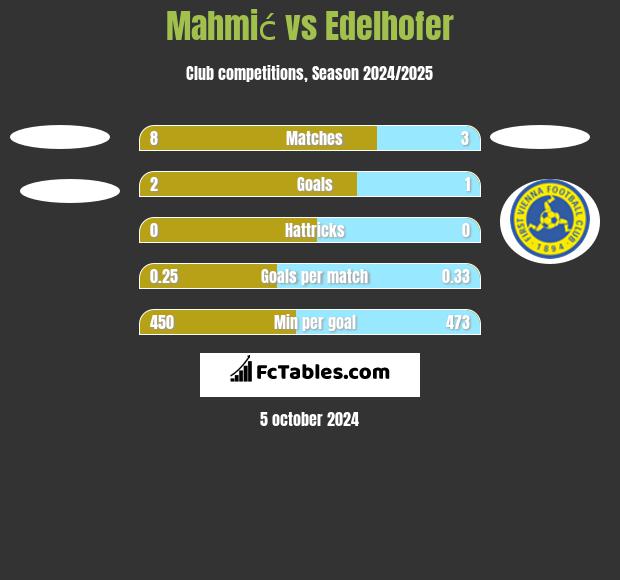 Mahmić vs Edelhofer h2h player stats