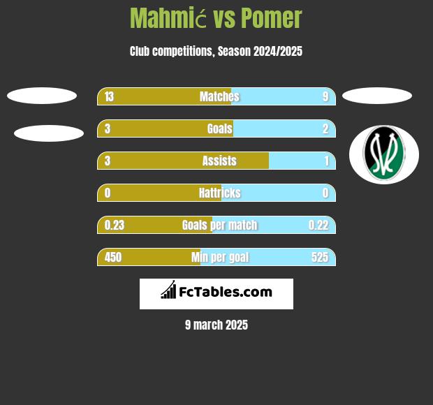 Mahmić vs Pomer h2h player stats