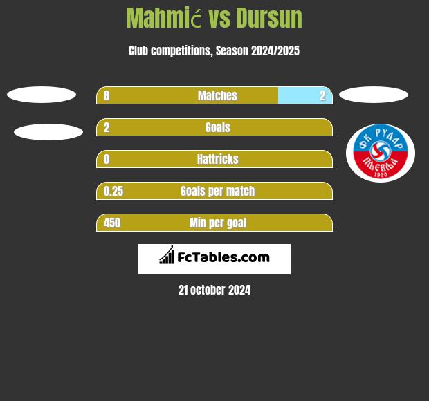 Mahmić vs Dursun h2h player stats