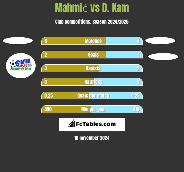 Mahmić vs D. Kam h2h player stats