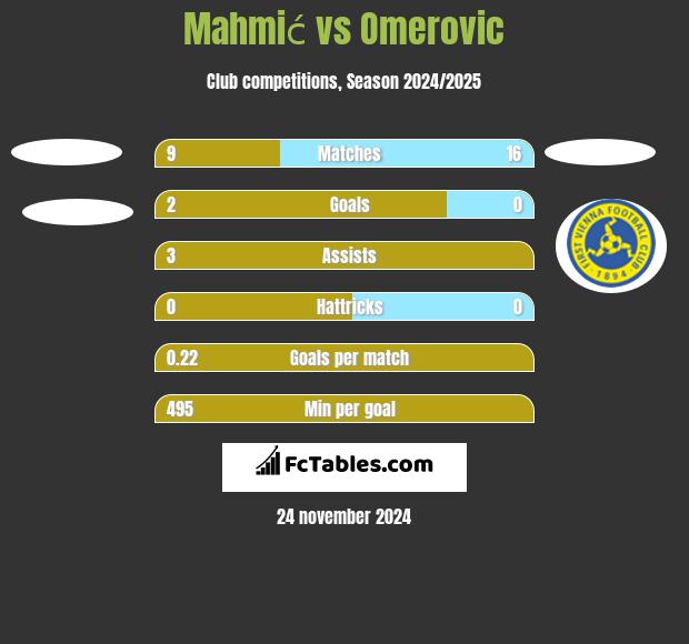 Mahmić vs Omerovic h2h player stats