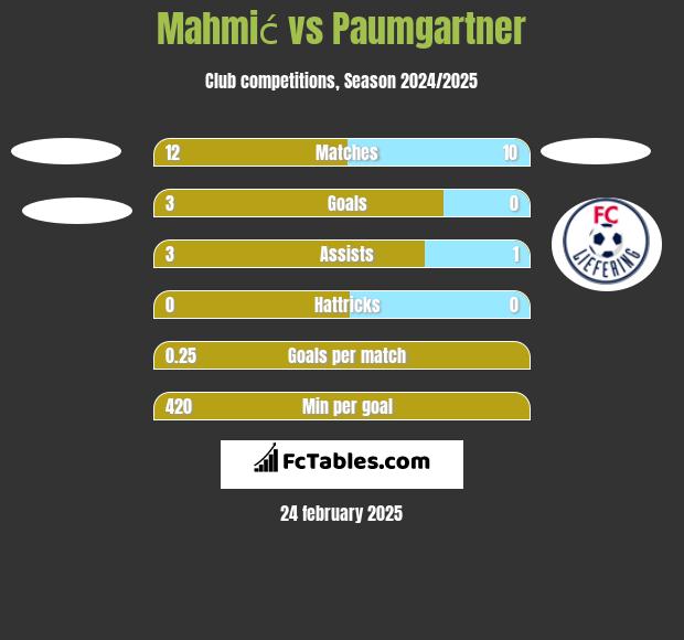 Mahmić vs Paumgartner h2h player stats