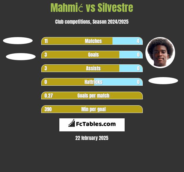 Mahmić vs Silvestre h2h player stats