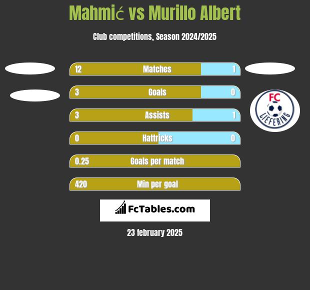 Mahmić vs Murillo Albert h2h player stats