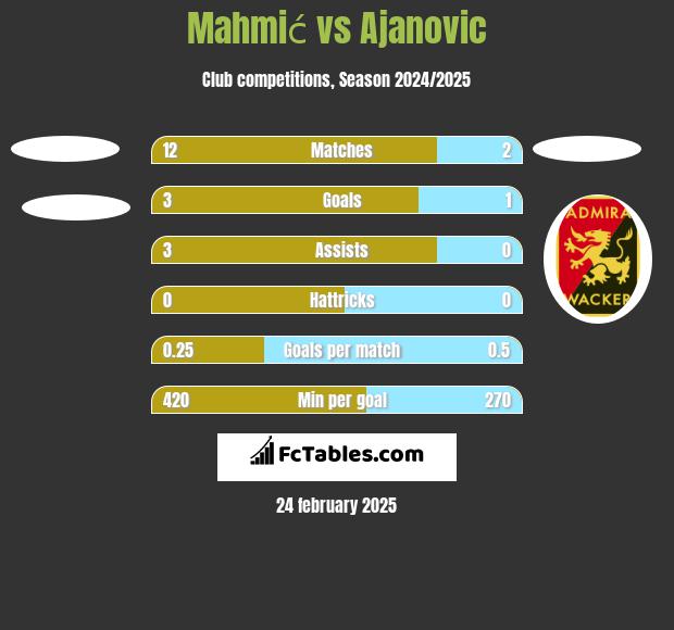 Mahmić vs Ajanovic h2h player stats