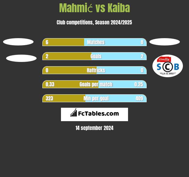 Mahmić vs Kaiba h2h player stats