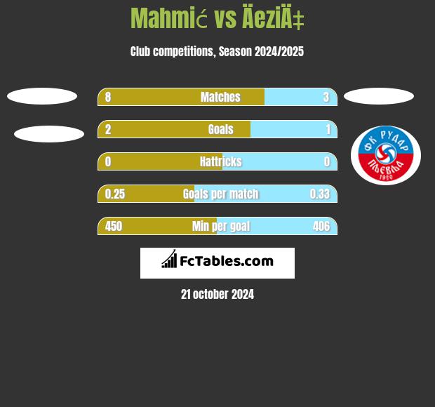 Mahmić vs ÄeziÄ‡ h2h player stats