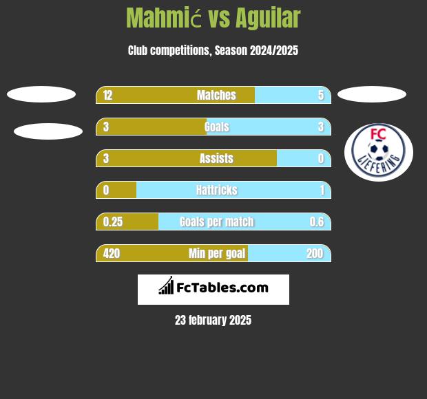 Mahmić vs Aguilar h2h player stats