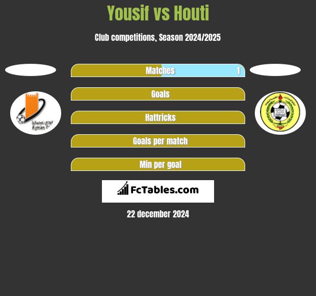 Yousif vs Houti h2h player stats