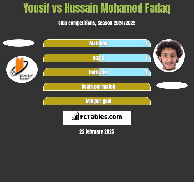 Yousif vs Hussain Mohamed Fadaq h2h player stats