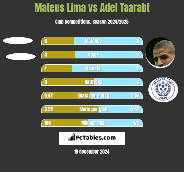 Mateus Lima vs Adel Taarabt h2h player stats