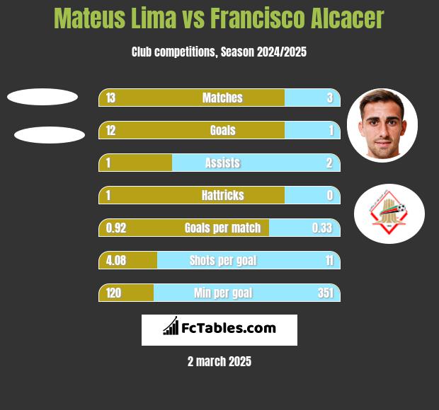 Mateus Lima vs Francisco Alcacer h2h player stats