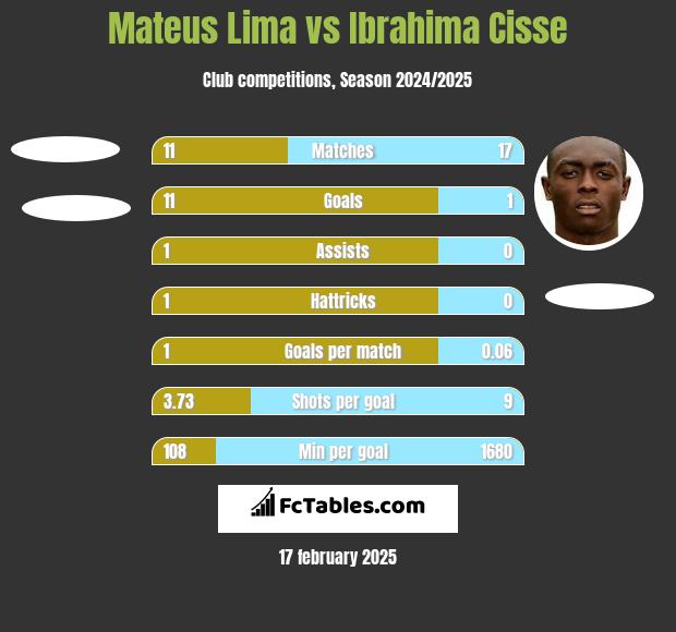 Mateus Lima vs Ibrahima Cisse h2h player stats