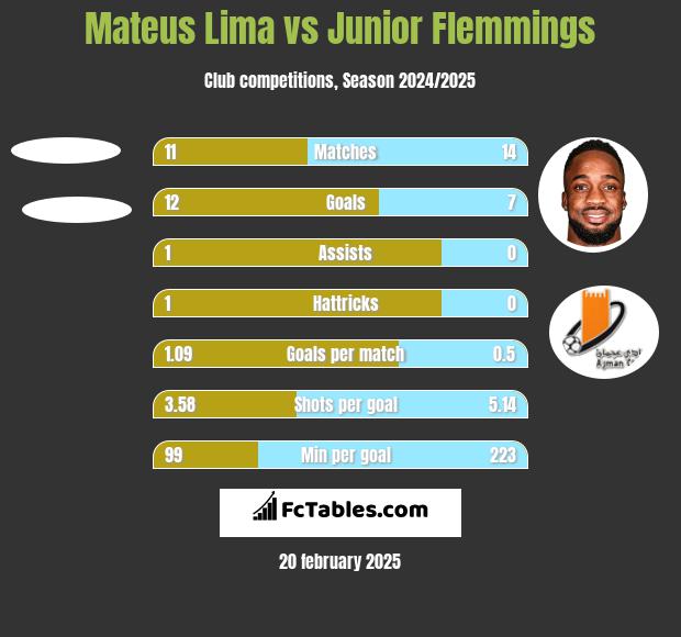 Mateus Lima vs Junior Flemmings h2h player stats