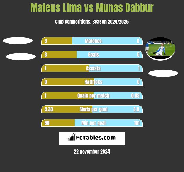 Mateus Lima vs Munas Dabbur h2h player stats