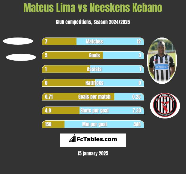 Mateus Lima vs Neeskens Kebano h2h player stats