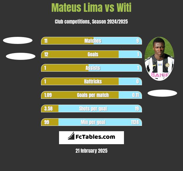 Mateus Lima vs Witi h2h player stats