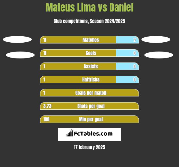 Mateus Lima vs Daniel h2h player stats