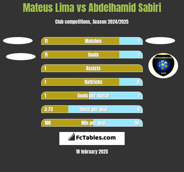 Mateus Lima vs Abdelhamid Sabiri h2h player stats