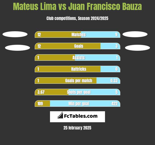 Mateus Lima vs Juan Francisco Bauza h2h player stats