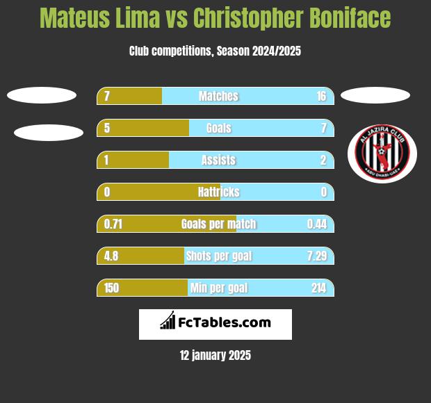 Mateus Lima vs Christopher Boniface h2h player stats