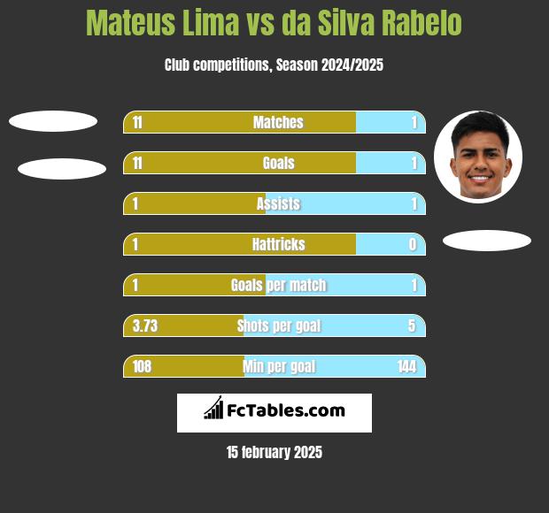 Mateus Lima vs da Silva Rabelo h2h player stats