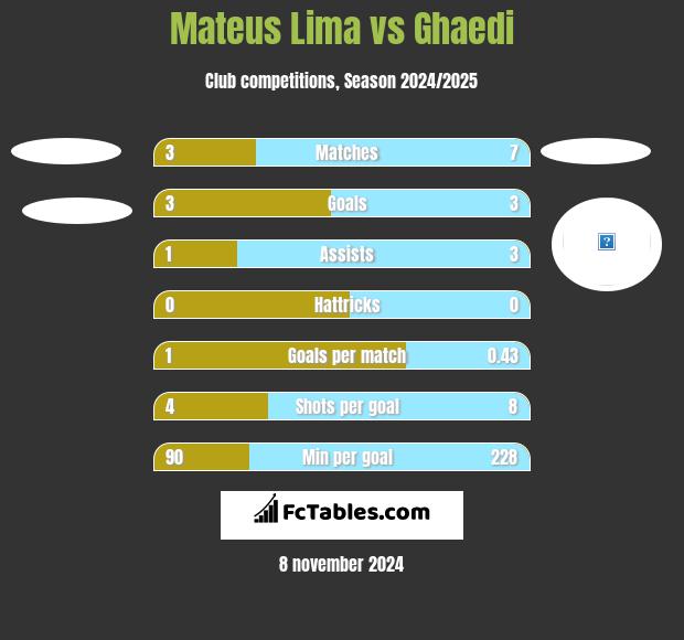 Mateus Lima vs Ghaedi h2h player stats