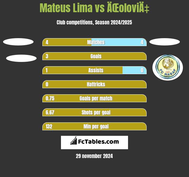 Mateus Lima vs ÄŒoloviÄ‡ h2h player stats