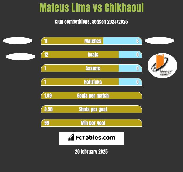 Mateus Lima vs Chikhaoui h2h player stats