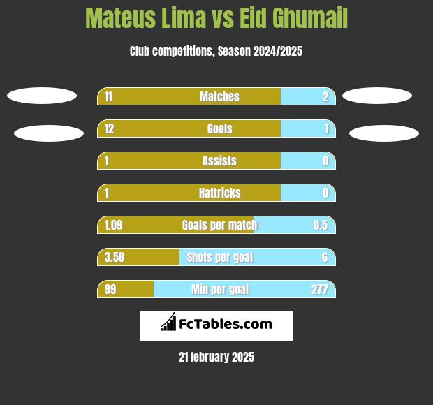 Mateus Lima vs Eid Ghumail h2h player stats