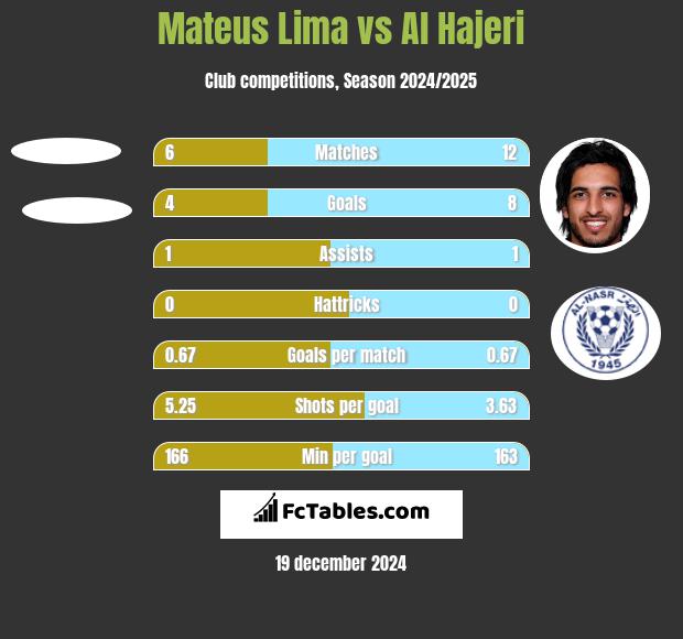 Mateus Lima vs Al Hajeri h2h player stats