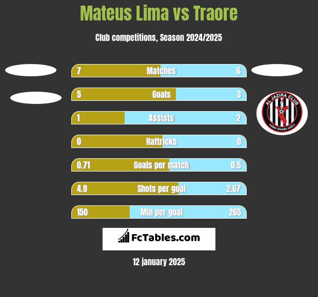 Mateus Lima vs Traore h2h player stats