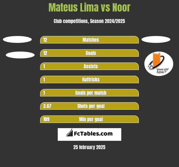 Mateus Lima vs Noor h2h player stats