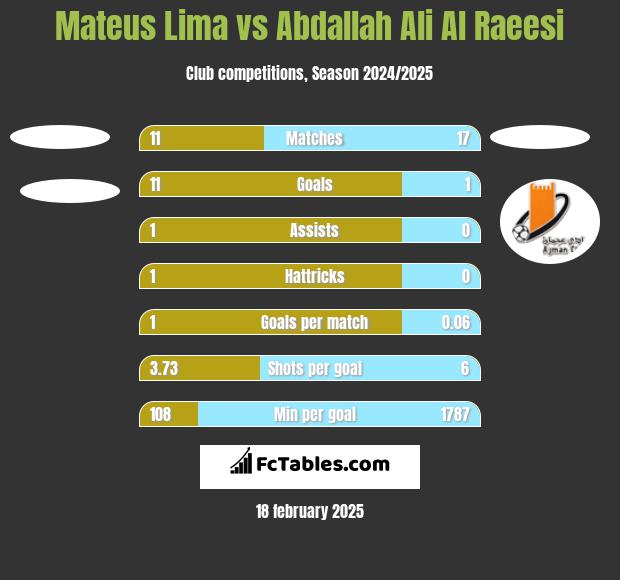 Mateus Lima vs Abdallah Ali Al Raeesi h2h player stats