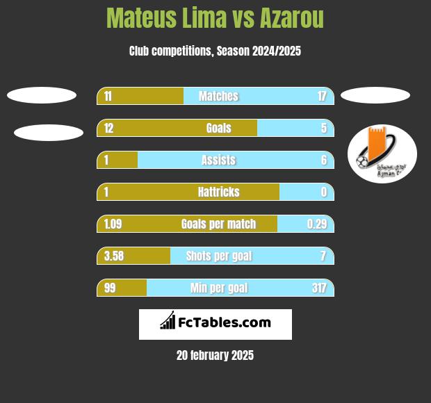 Mateus Lima vs Azarou h2h player stats