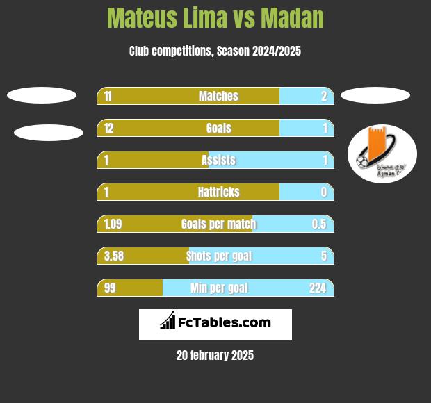 Mateus Lima vs Madan h2h player stats