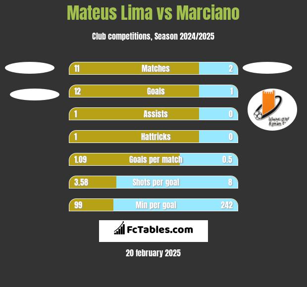 Mateus Lima vs Marciano h2h player stats