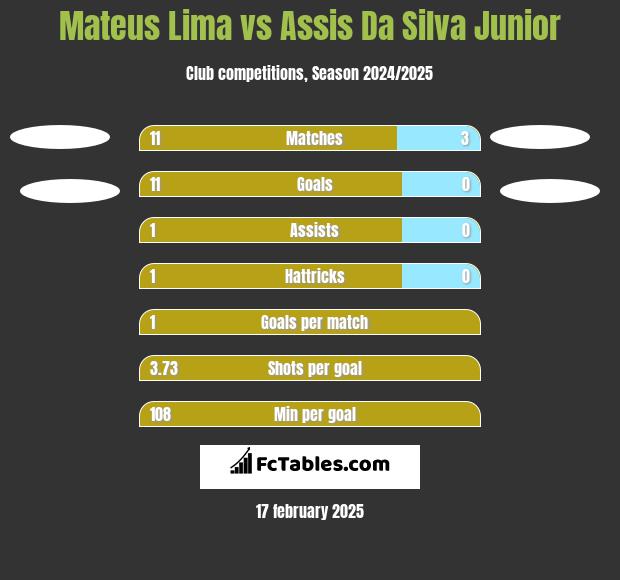 Mateus Lima vs Assis Da Silva Junior h2h player stats