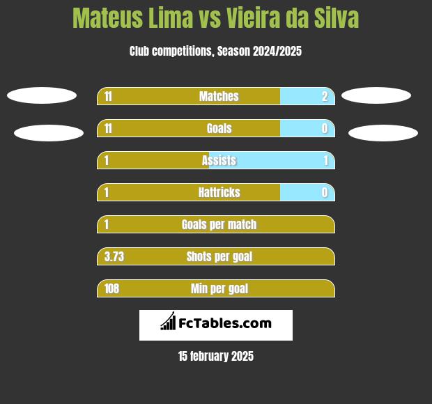 Mateus Lima vs Vieira da Silva h2h player stats