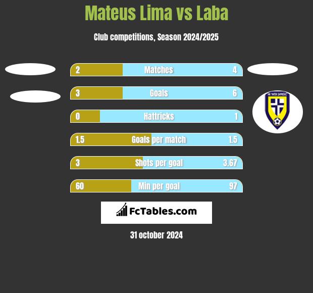 Mateus Lima vs Laba h2h player stats