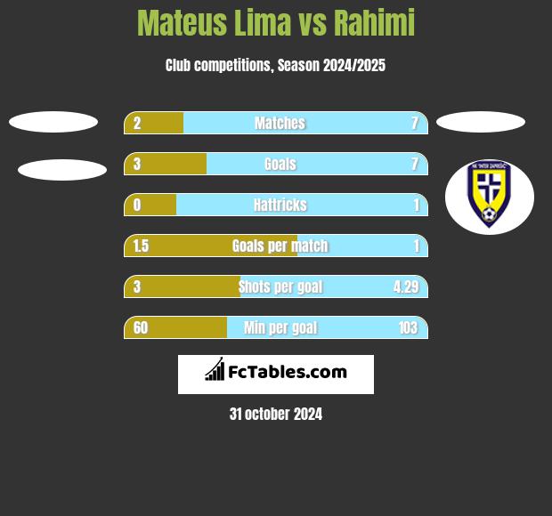 Mateus Lima vs Rahimi h2h player stats