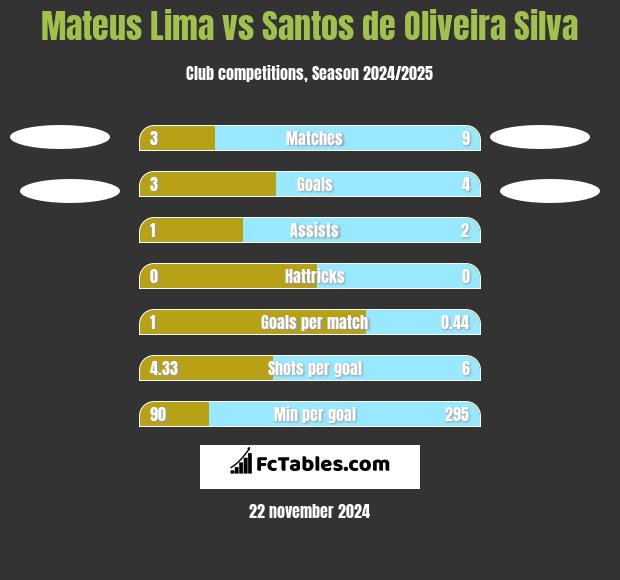 Mateus Lima vs Santos de Oliveira Silva h2h player stats