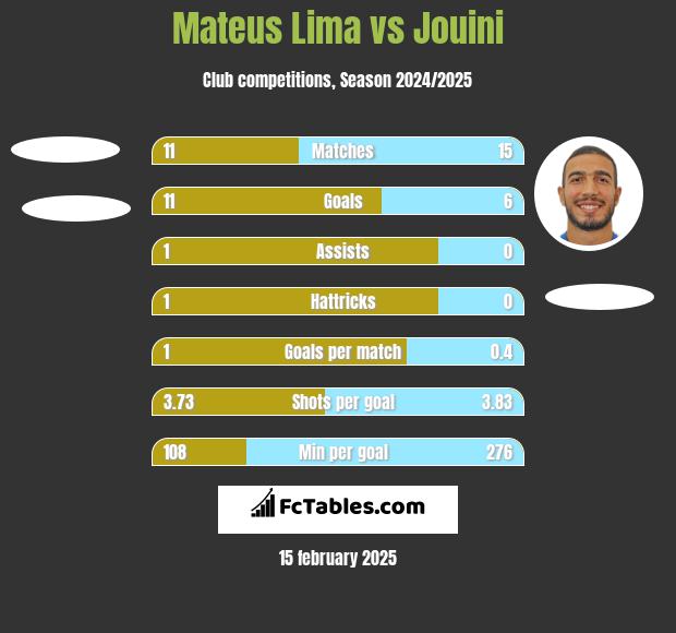 Mateus Lima vs Jouini h2h player stats